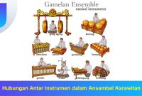 Hubungan-Antar-Instrumen-dalam-Ansambel-Karawitan Hubungan Antar Instrumen dalam Ansambel Karawitan